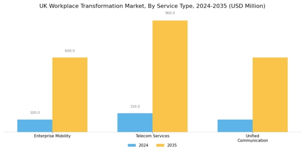 UK Workplace Transformation Market Segment Image 0