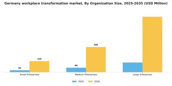 Germany Workplace Transformation Market Segment Image 0