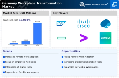 Germany Workplace Transformation Market Infographic