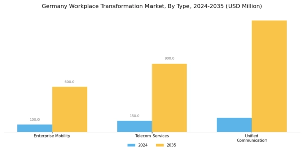 Germany Workplace Transformation Market Segment Image 0