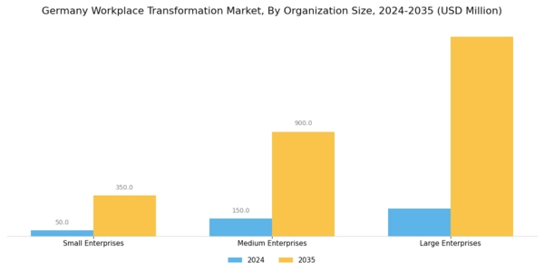 Germany Workplace Transformation Market Segment Image 2