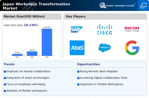 Japan Workplace Transformation Market Infographic