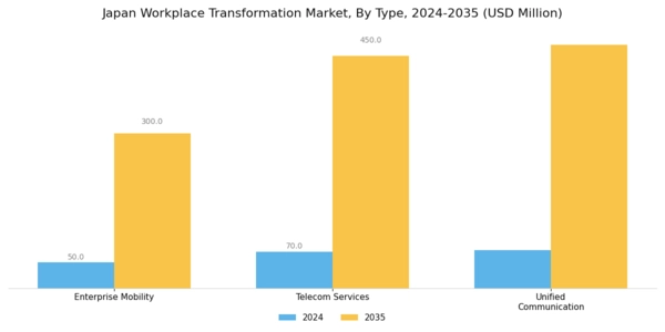 Japan Workplace Transformation Market Segment Image 0