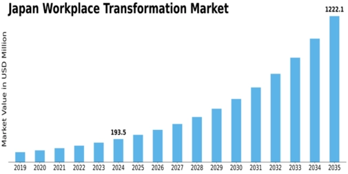 Japan Workplace Transformation Market Size