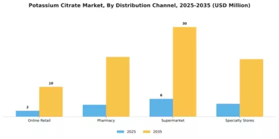 Potassium Citrate Market Segment Image 1
