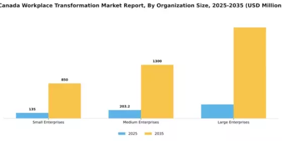 Canada Workplace Transformation Market Segment Image 0
