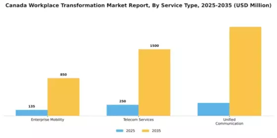 Canada Workplace Transformation Market Segment Image 1