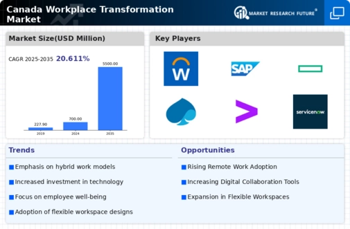 Canada Workplace Transformation Market Infographic
