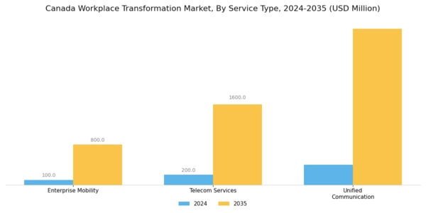 Canada Workplace Transformation Market Segment Image 0