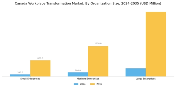 Canada Workplace Transformation Market Segment Image 1