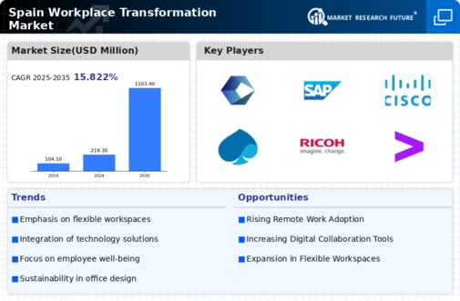 Spain Workplace Transformation Market Infographic