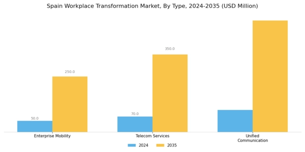 Spain Workplace Transformation Market Segment Image 0
