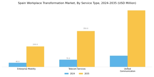 Spain Workplace Transformation Market Segment Image 1