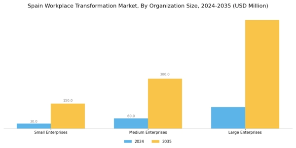 Spain Workplace Transformation Market Segment Image 2