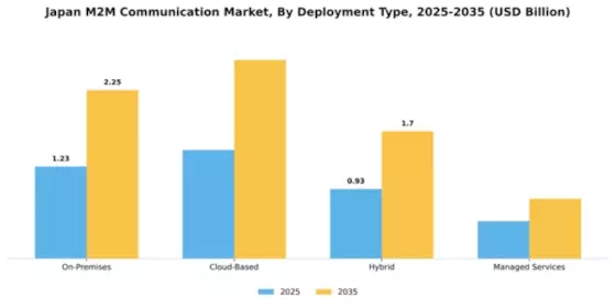Japan M2M Communication Market Segment Image 1