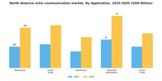 North America M2M Communication Market Segment Image 0