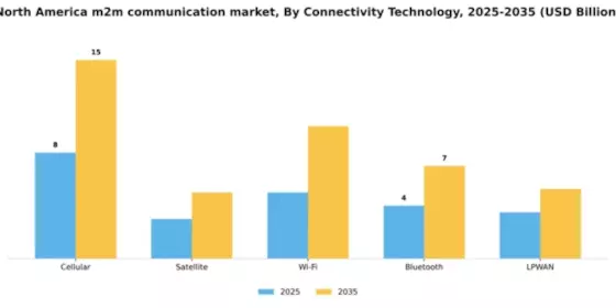 North America M2M Communication Market Segment Image 1