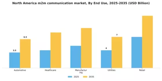 North America M2M Communication Market Segment Image 2