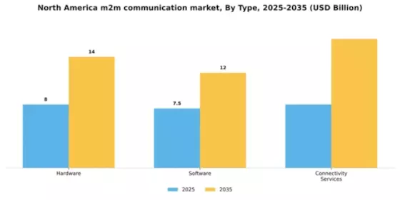 North America M2M Communication Market Segment Image 3