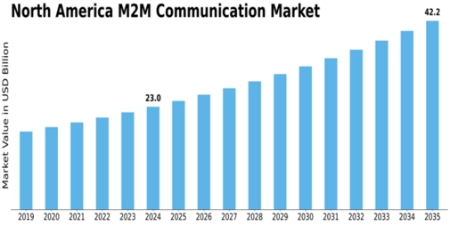 North America M2M Communication Market Size