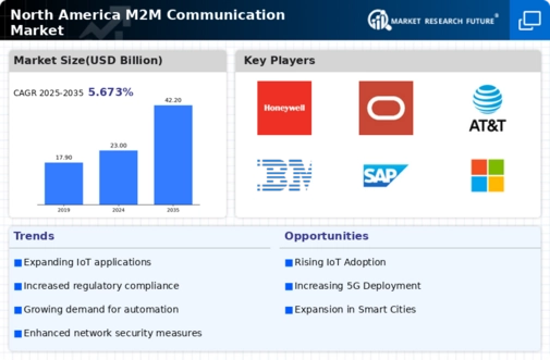 North America M2M Communication Market Infographic