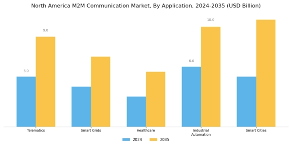 North America M2M Communication Market Segment Image 0