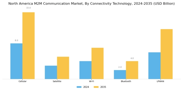 North America M2M Communication Market Segment Image 1