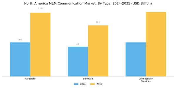 North America M2M Communication Market Segment Image 2