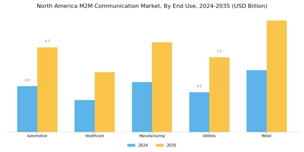 North America M2M Communication Market Segment Image 3