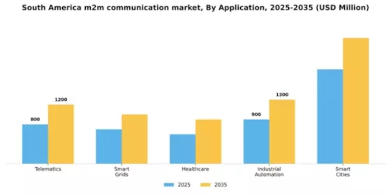 South America M2M Communication Market Segment Image 0