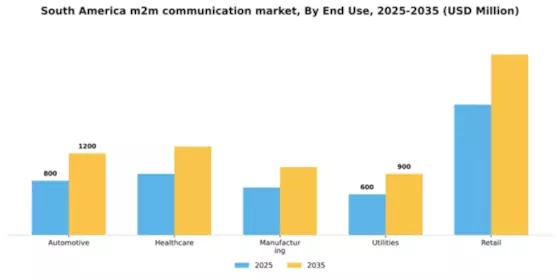 South America M2M Communication Market Segment Image 2