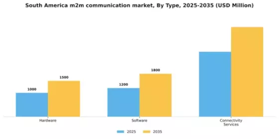 South America M2M Communication Market Segment Image 3