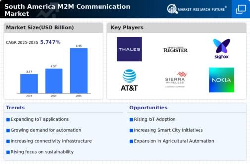 South America M2M Communication Market Infographic
