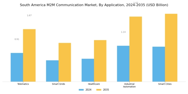 South America M2M Communication Market Segment Image 0