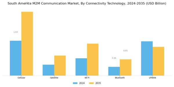 South America M2M Communication Market Segment Image 1