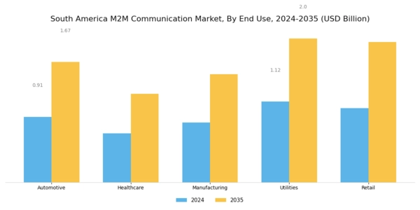 South America M2M Communication Market Segment Image 3