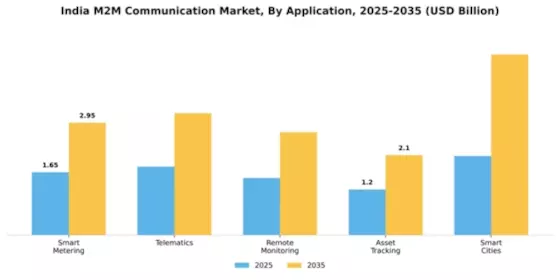India M2M Communication Market Segment Image 0