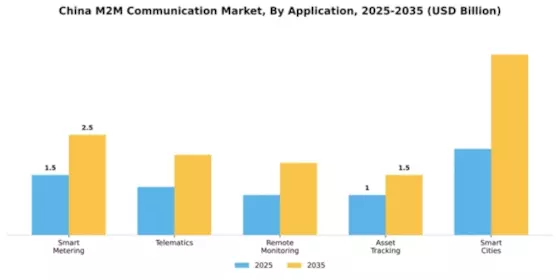 China M2M Communication Market Segment Image 0