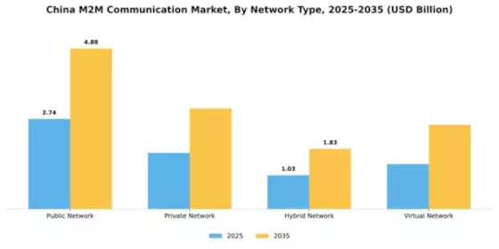 China M2M Communication Market Segment Image 2