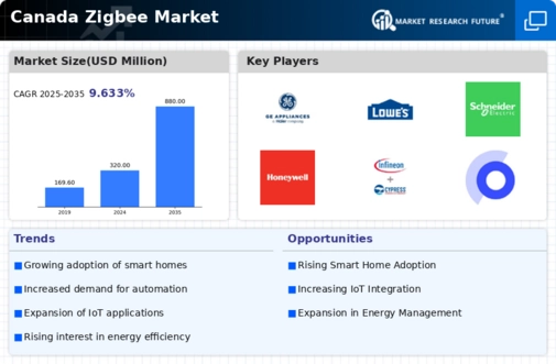 Canada Zigbee Market Infographic
