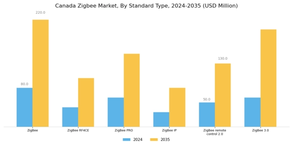 Canada Zigbee Market Segment Image 0