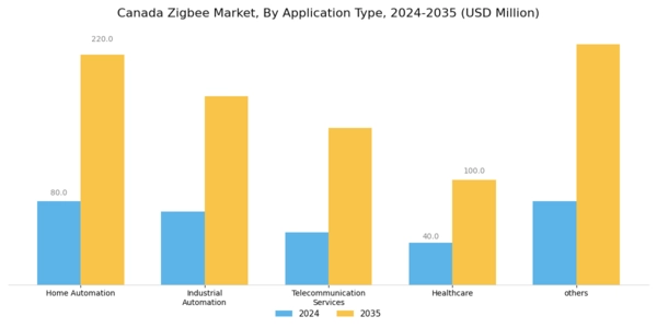 Canada Zigbee Market Segment Image 1