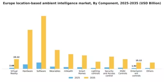 Europe Location Based Ambient Intelligence Market Segment Image 0