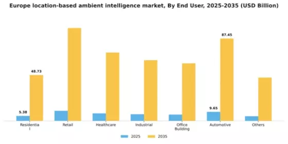 Europe Location Based Ambient Intelligence Market Segment Image 1