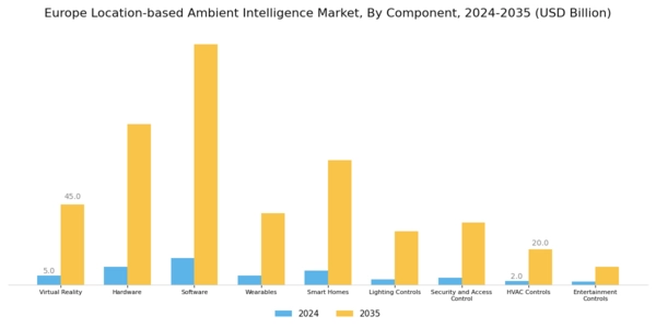 Europe Location Based Ambient Intelligence Market Segment Image 0