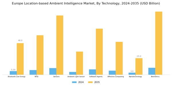 Europe Location Based Ambient Intelligence Market Segment Image 1