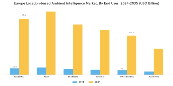 Europe Location Based Ambient Intelligence Market Segment Image 2
