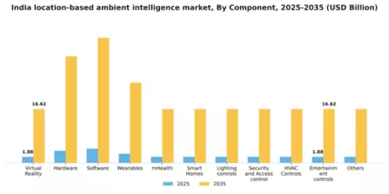 India Location Based Ambient Intelligence Market Segment Image 0