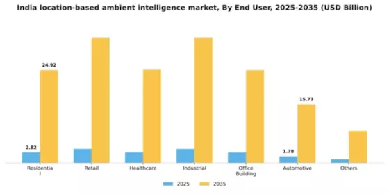 India Location Based Ambient Intelligence Market Segment Image 1