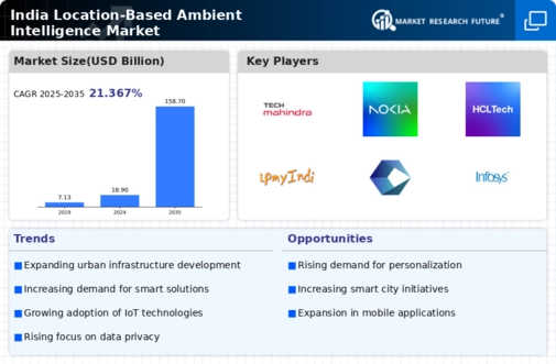 India Location Based Ambient Intelligence Market Infographic
